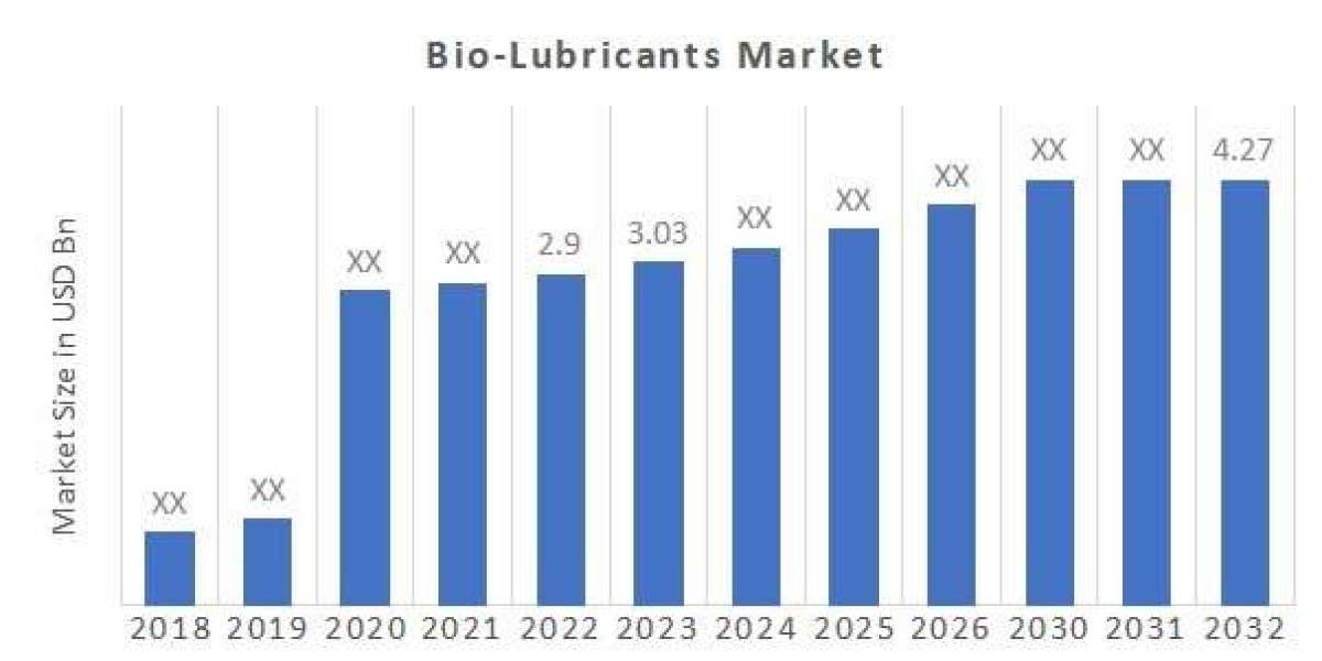Bio-Lubricants Market | Qualitative Insights on Application & Outlook by Share, Future Growth 2030