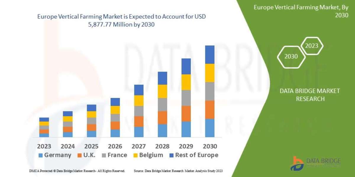 Europe Vertical Farming Market Trends, Share, Industry Size, Growth, Demand, Opportunities and Global Forecast By 2030