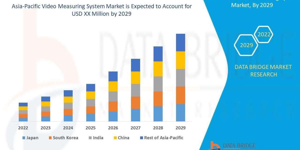 Asia-Pacific Video Measuring System Market Global Trends, Share, Industry Size, Growth, Opportunities and Forecast By 20
