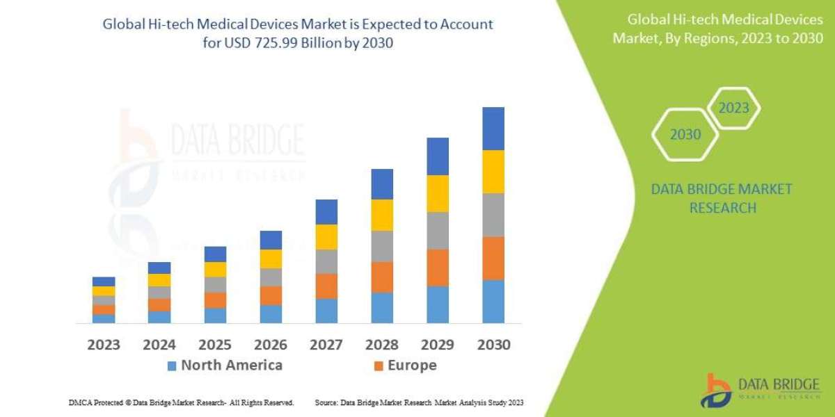 Hi-tech Medical Devices Market Global Trends, Share, Industry Size, Growth, Demand, Opportunities and Forecast By 2030