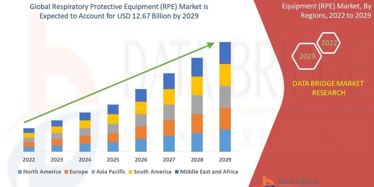 Respiratory Protective Equipment (RPE) Market Competitive Analysis with Growth Forecast 2022 to 2029