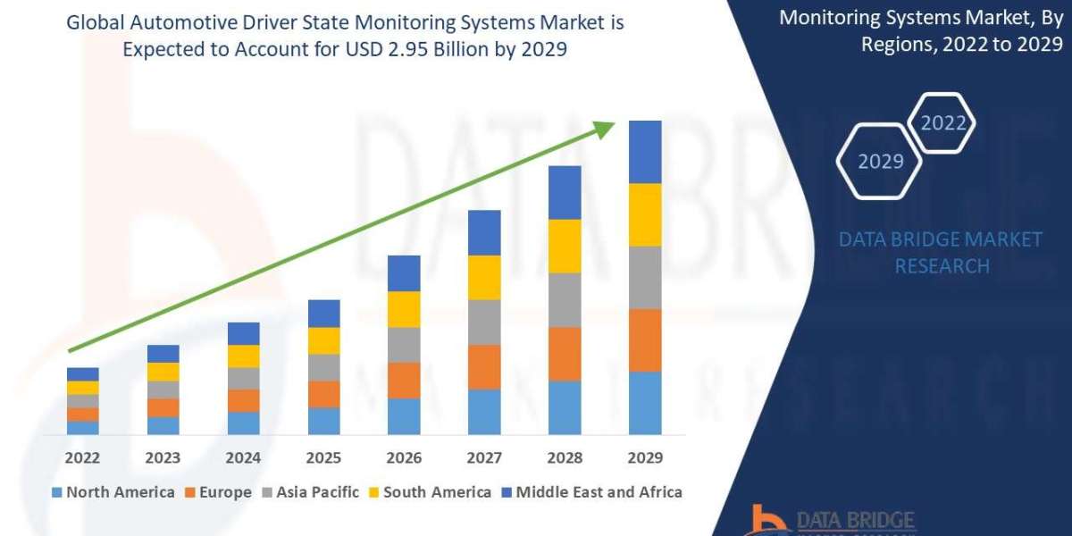 Automotive Driver State Monitoring Systems Market Global Trends, Share, Industry Size, Growth, Demand, Opportunities and
