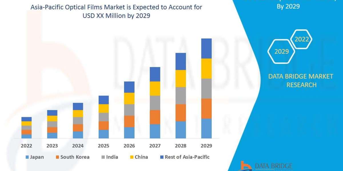 Asia-Pacific Optical Films Market Global Trends, Share, Industry Size, Growth, Opportunities and Forecast By 2029