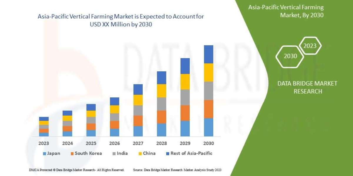 Asia-Pacific Vertical Farming Market Global Trends, Share, Industry Size, Growth, Demand, Opportunities and Forecast By 