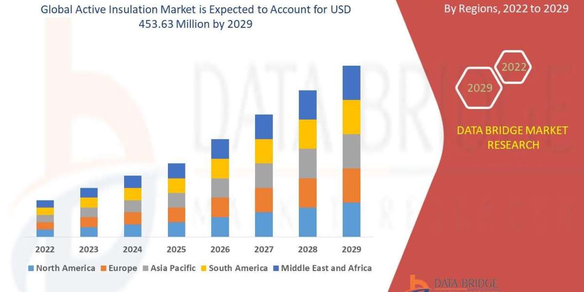 Active Insulation Market Overview by Rising Trends and Demand 2022 to 2029