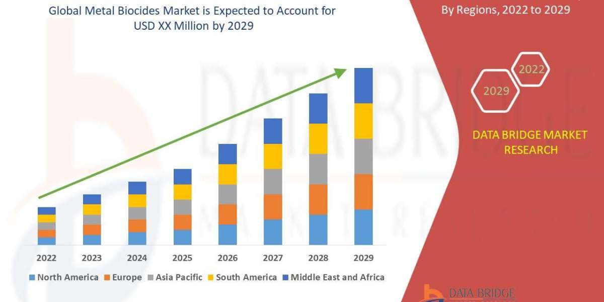 Metal Biocides Market Global Trends, Share, Industry Size, Growth, Demand, Opportunities and Forecast By 2029