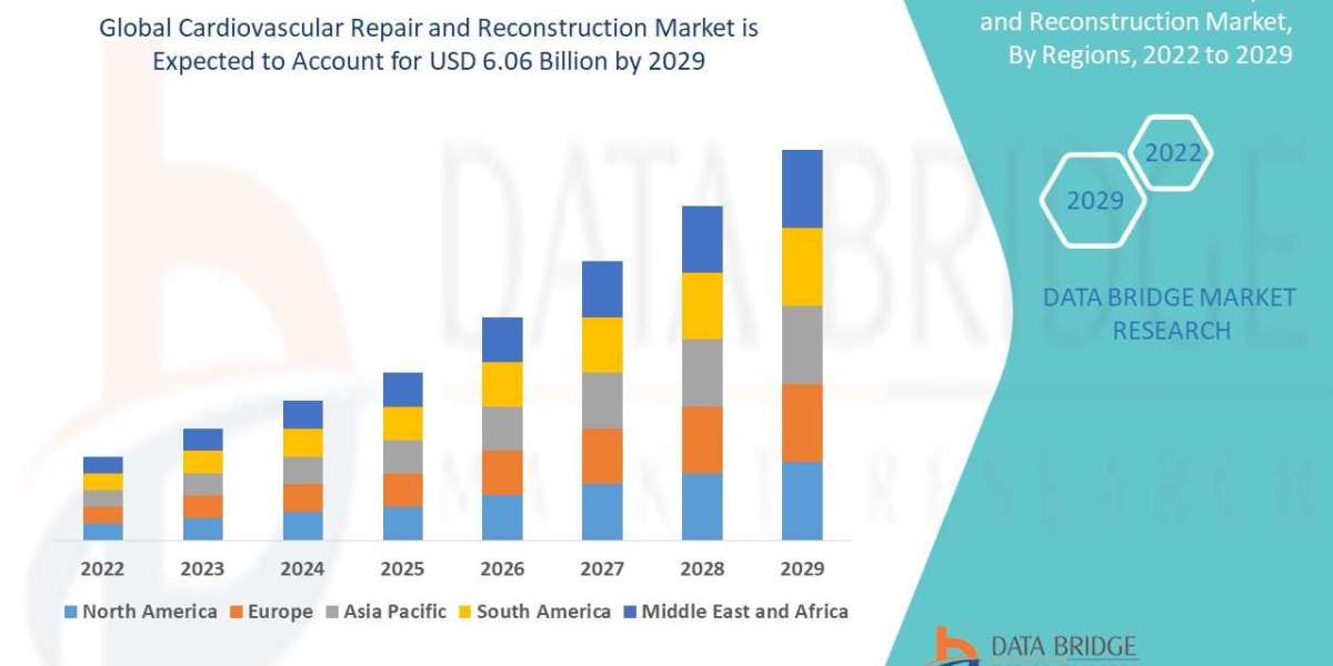 Analyzing the Global Cardiovascular Repair and Reconstruction Market: Drivers, Restraints, Opportunities, and Trends