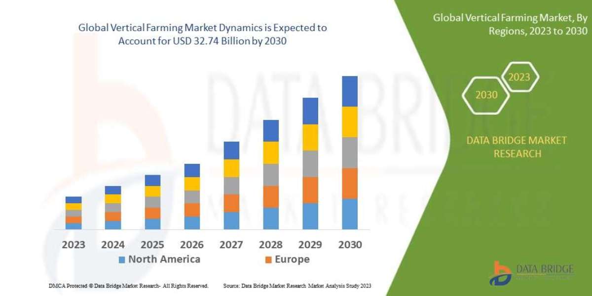 Vertical Farming Market Overview, Growth Analysis, Share, Opportunities, Trends and Global Forecast By 2030