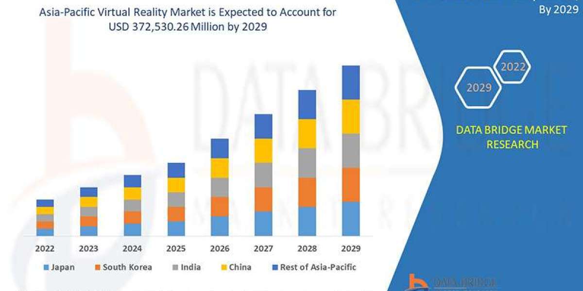 Asia-Pacific Virtual Reality Market Industry Size, Growth, Demand, Opportunities and Forecast By 2029