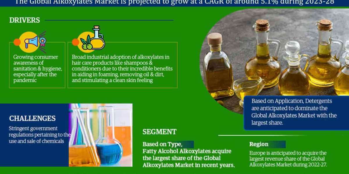 Alkoxylates Market Share, Size, Analysis, Trends, Growth, Report and Forecast 2023-28