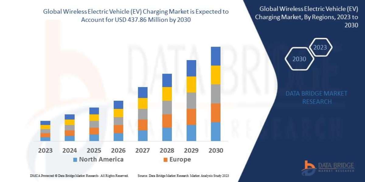 Wireless Electric Vehicle (EV) Charging Market Emerging Trends and Forecast by 2030.