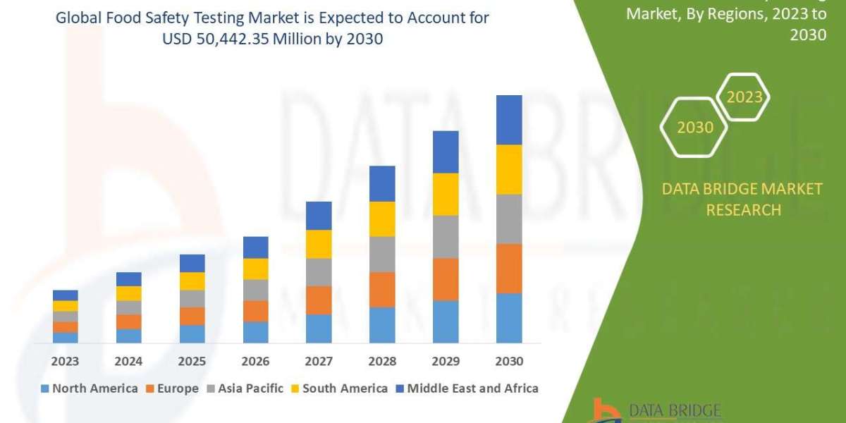 Food Safety Testing Market Size, Trends, Opportunities, Demand, Growth Analysis and Forecast By 2030