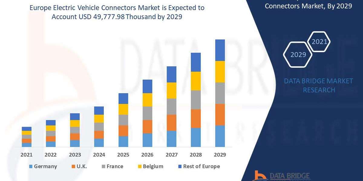 Europe Electric Vehicle Connectors Market Industry Developments and Regional Analysis by 2029.