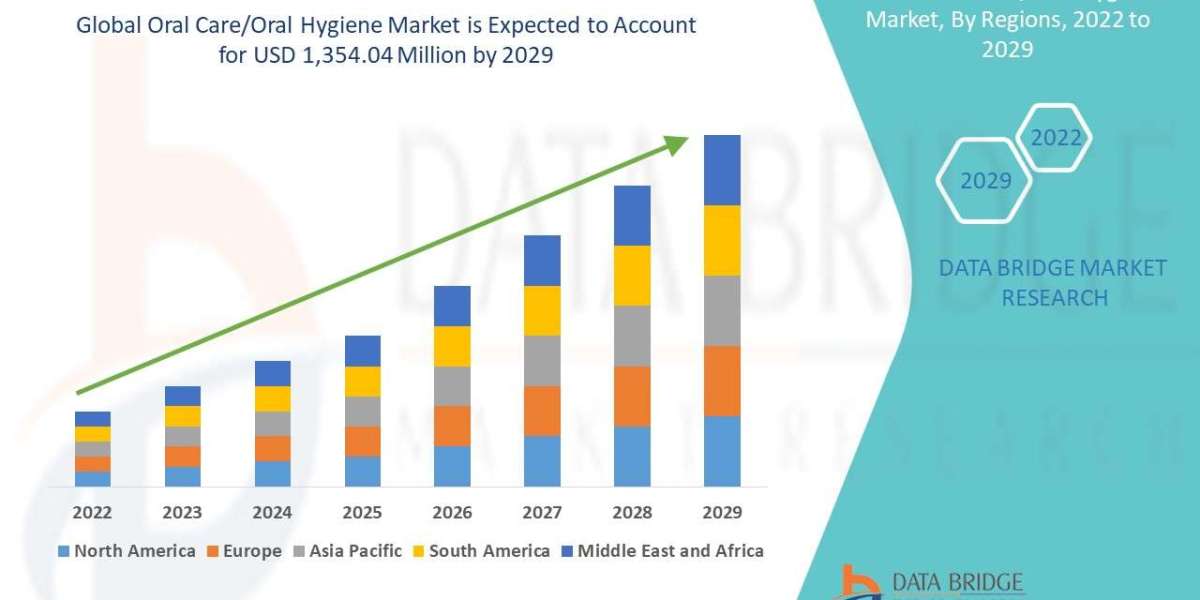 Oral Care-Oral Hygiene Market Industry Size, Growth, Demand, Opportunities and Forecast By 2029