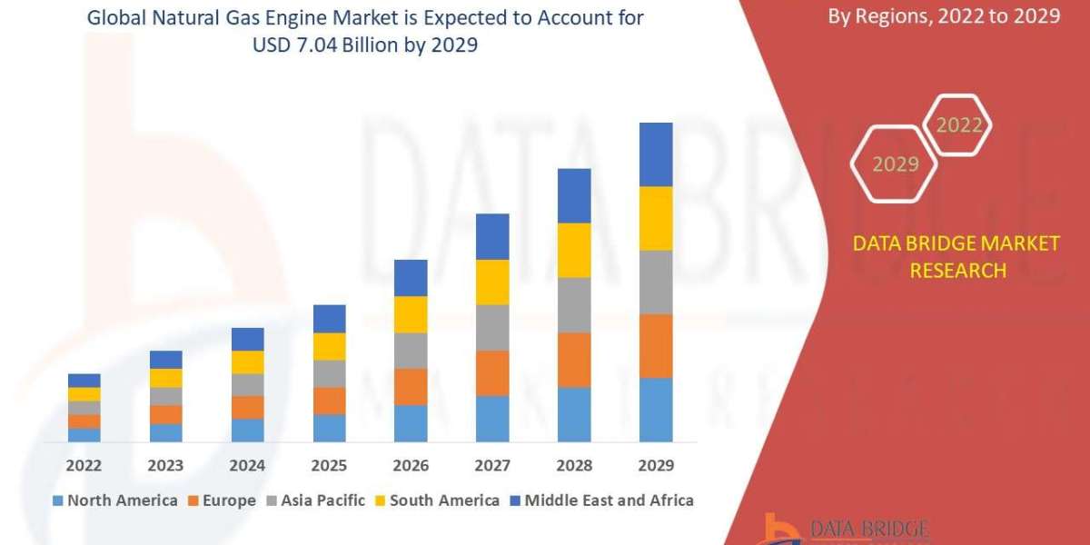 Natural Gas Engine Market Trends, Share, Industry Size, Growth, Demand, Opportunities and Global Forecast By 2029