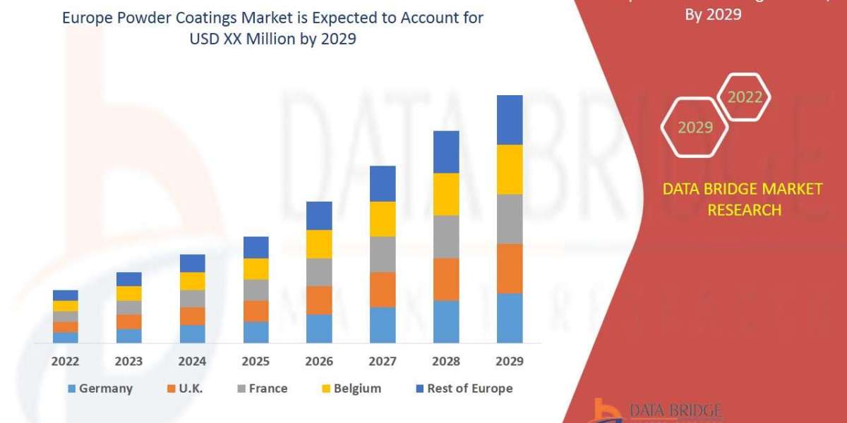 Europe Powder Coatings Market Industry Size, Growth, Demand, Opportunities and Forecast By 2029