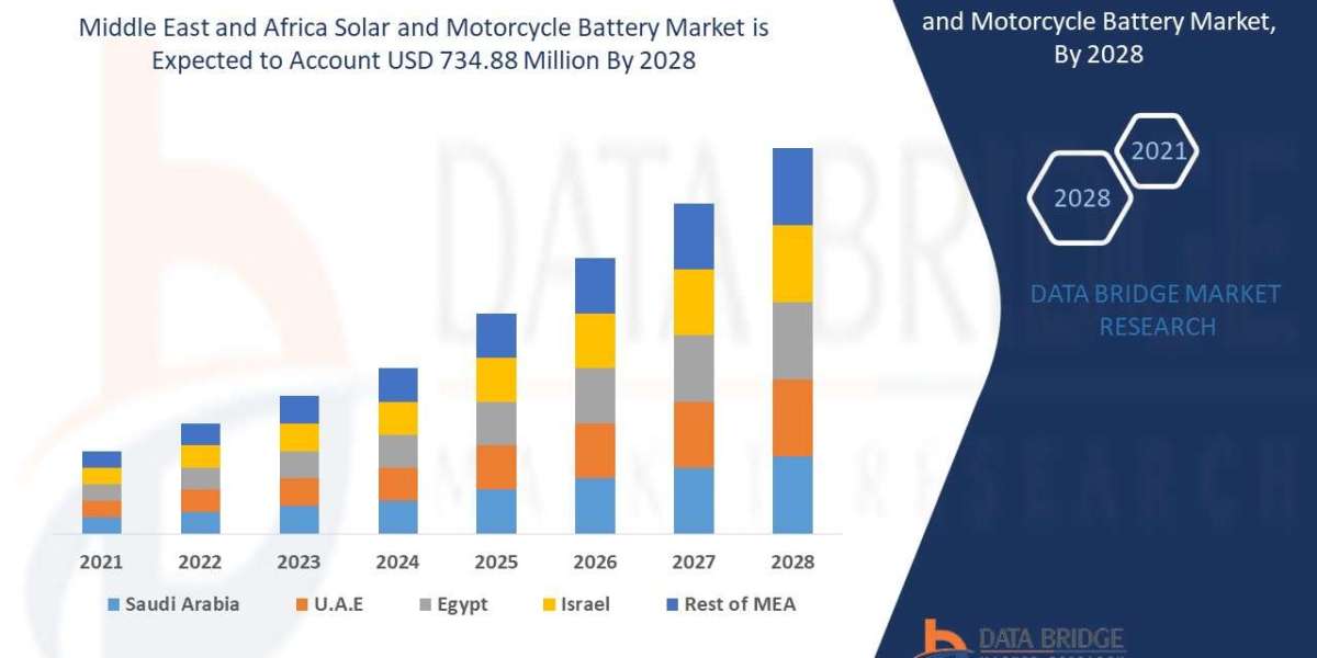 Middle East and Africa Solar and Motorcycle Battery Market Demand by 2029
