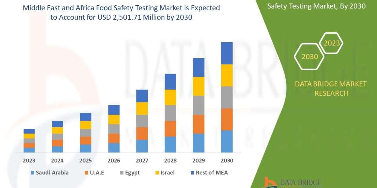 Middle East and Africa Food Safety Testing Market Industry Size, Growth, Demand, Opportunities and Forecast By 2030