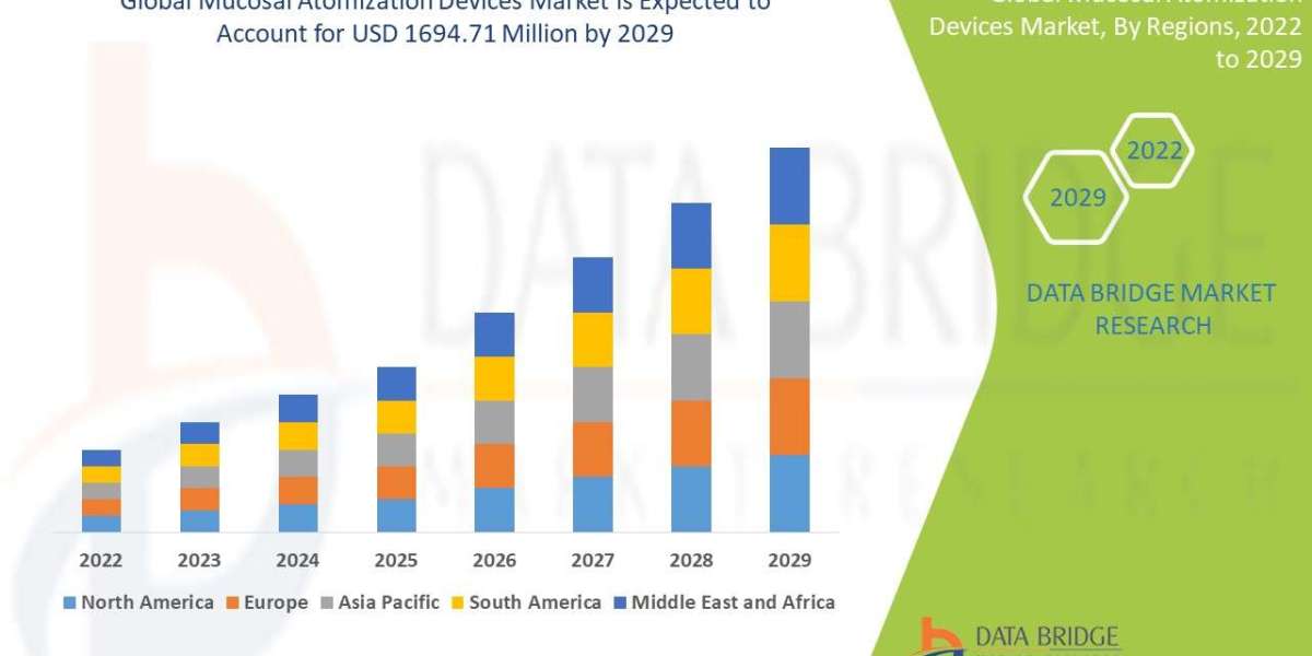 Mucosal Atomization Devices Market: Industry Analysis, Size, Share, Growth, Trends and Forecast By 2029