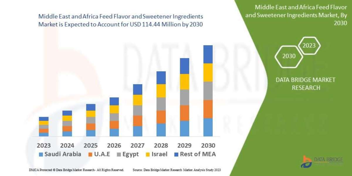 Middle East and Africa Feed Flavor and Sweetener Ingredients Market Trends, Share, Industry Size, Growth, Demand, Opport