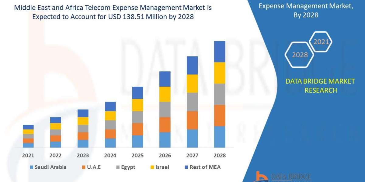 Middle East and Africa Telecom Expense Management Market Trends, Share, Industry Size, Growth, Demand, Opportunities and
