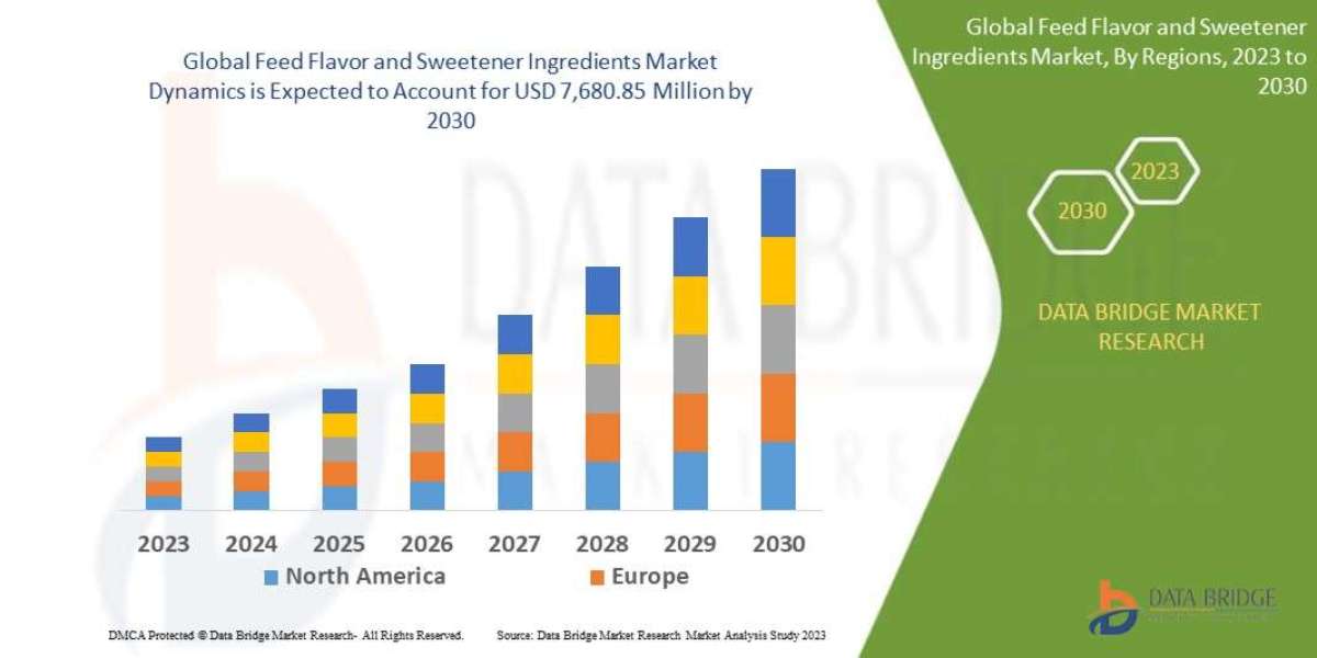 Feed Flavor and Sweetener Ingredients Market Industry Size, Share Trends, Growth, Demand, Opportunities and Forecast By 