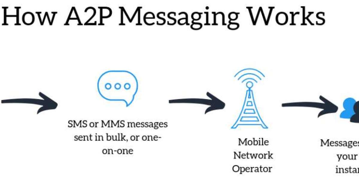 A2P Messaging Market Manufacturers, Type, Application, Regions and Forecast to 2030