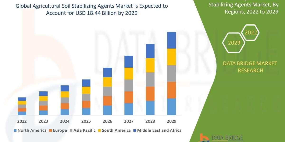 Agricultural Soil Stabilizing Agents Market Global Trends, Share, Industry Size, Growth, Opportunities and Forecast By 2