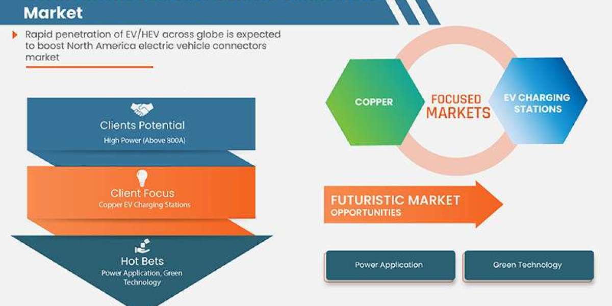 North America Electric Vehicle Connectors Market Industry Trends and Forecast to 2029.