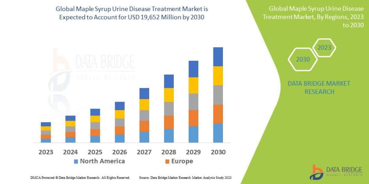 Maple Syrup Urine Disease Treatment Market Trends, Share, Industry Size, Growth, Demand, Opportunities and Global Foreca