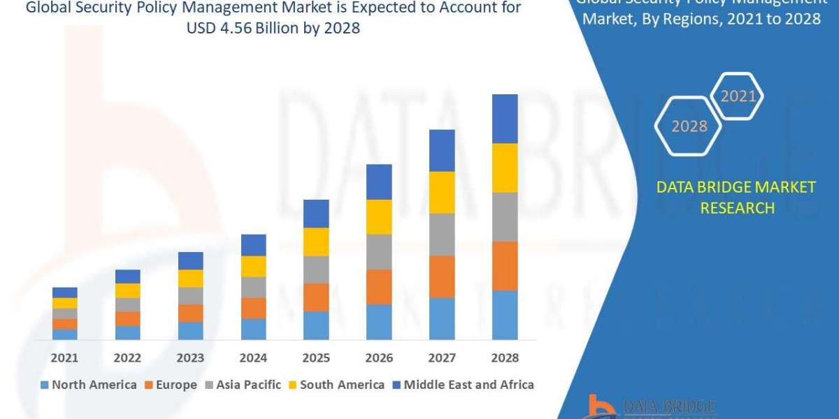 Security Policy Management Market Global Industry Size, Share, Demand, Growth Analysis and Forecast By 2030