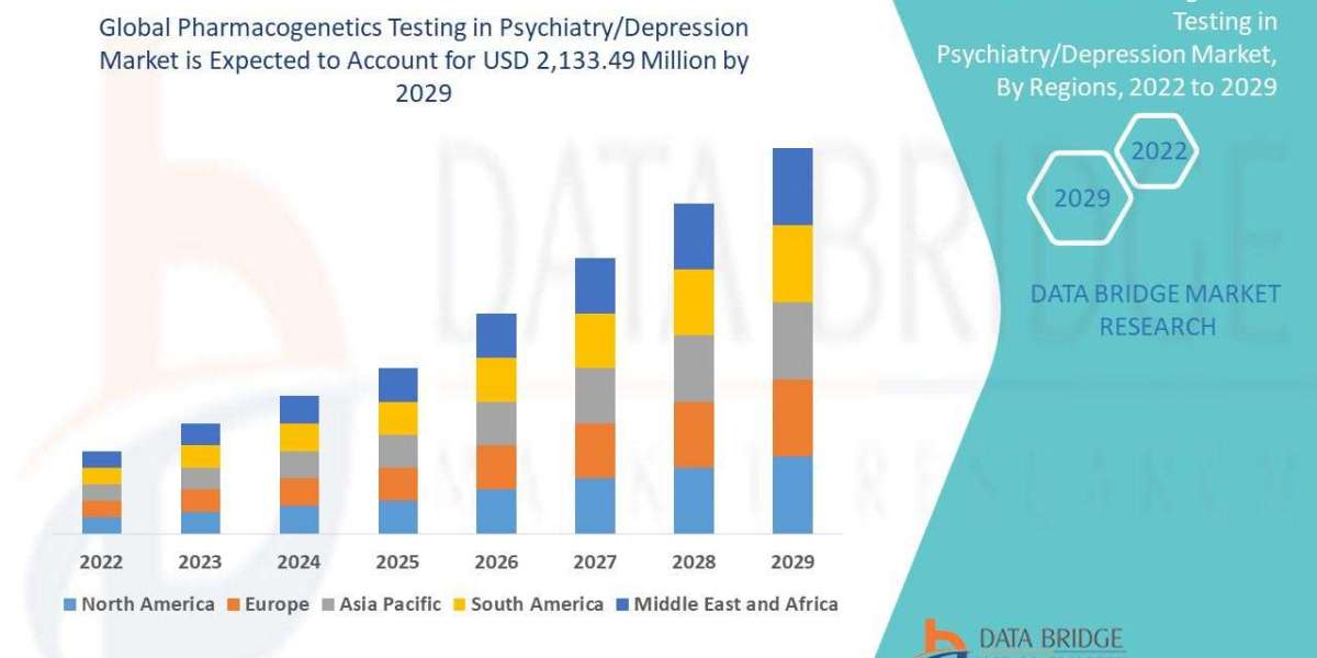Pharmacogenetics Testing in Psychiatry-Depression  Market Industry Size, Share Trends, Growth, Demand, Opportunities and