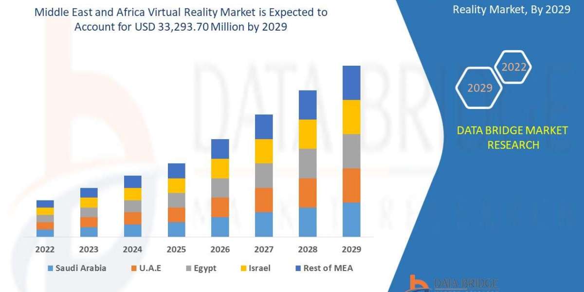 Middle East and Africa Virtual Reality Market Trends, Share, Industry Size, Growth, Demand, Opportunities and Global For