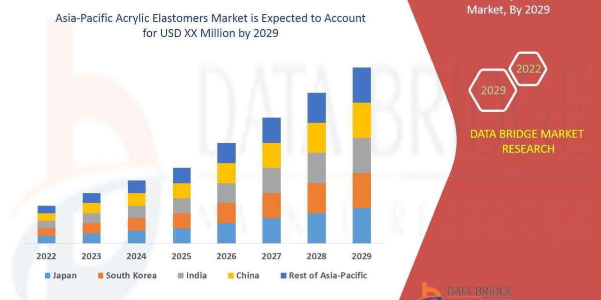 Asia-Pacific Acrylic Elastomers Market Industry Size, Share Trends, Growth, Demand, Opportunities and Forecast By 2029