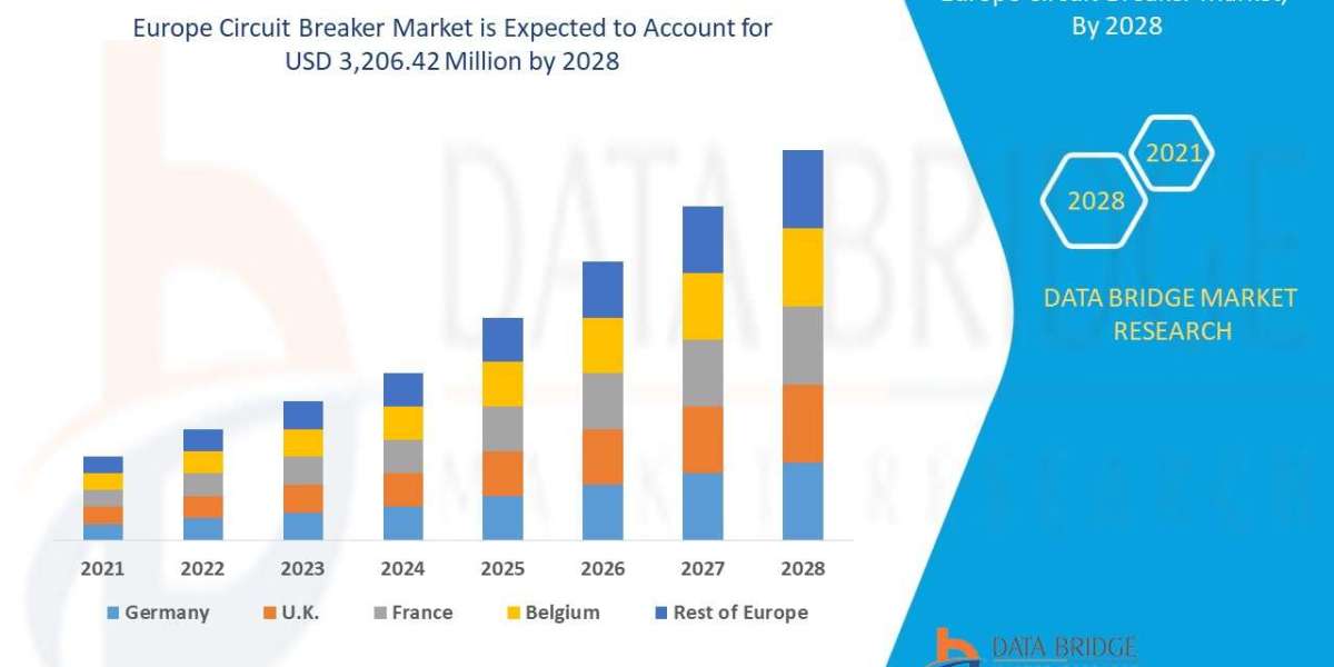 Europe Circuit Breaker Market Global Trends, Share, Industry Size, Growth, Opportunities and Forecast By 2028