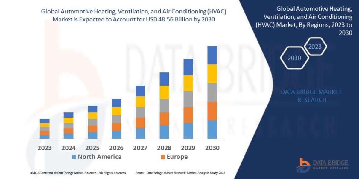 Automotive Heating, Ventilation and Air Conditioning (HVAC) Market Research Report: by 2030.