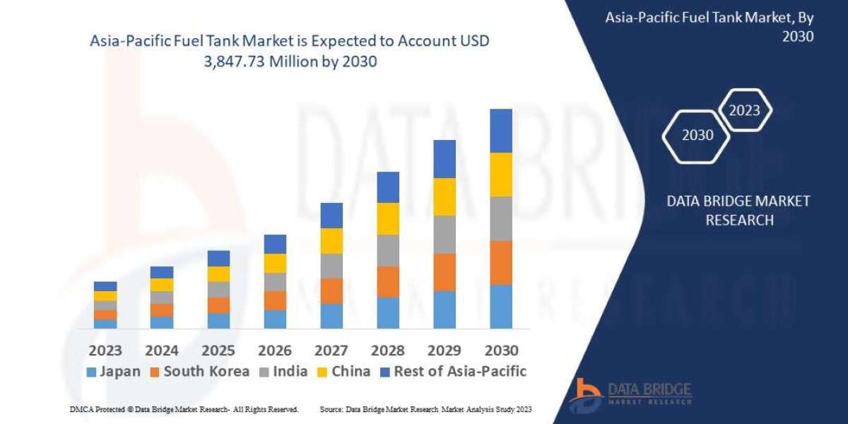 Asia-Pacific Fuel Tank Market Size, Share, Growth, Demand, Emerging Trends and Forecast by 2030.