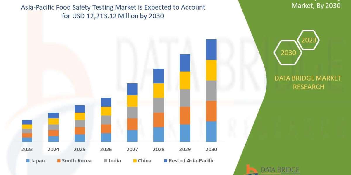 Asia-Pacific Food Safety Testing Market Trends, Share, Industry Size, Growth, Demand, Opportunities and Global Forecast 