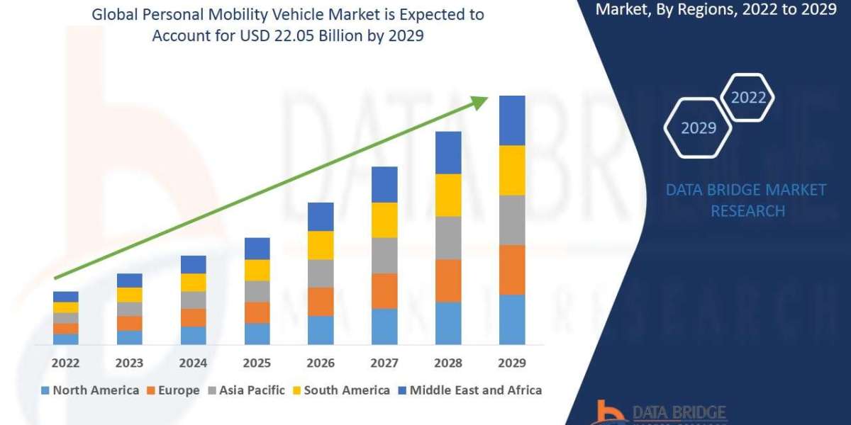 Personal Mobility Vehicle Market Growth, Segments and Forecast by 2029.