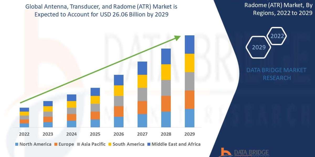 Antenna, Transducer, and Radome (ATR) Market Growth, Demand, Challenges and Forecast by 2029.