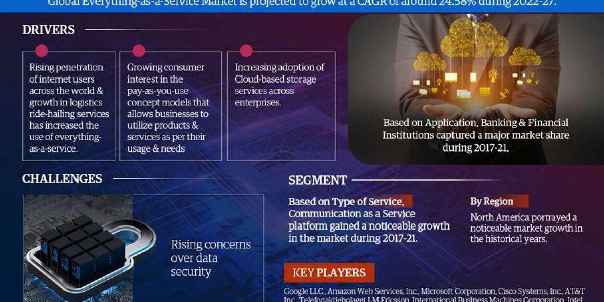 Everything as a Service Market Growth Analysis, Industry Trends, Share, and Report 2022-2027