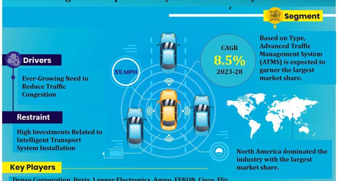 Intelligent Transportation System Market Size, Growth Opportunities, Revenue Share Analysis, And Forecast To 2028