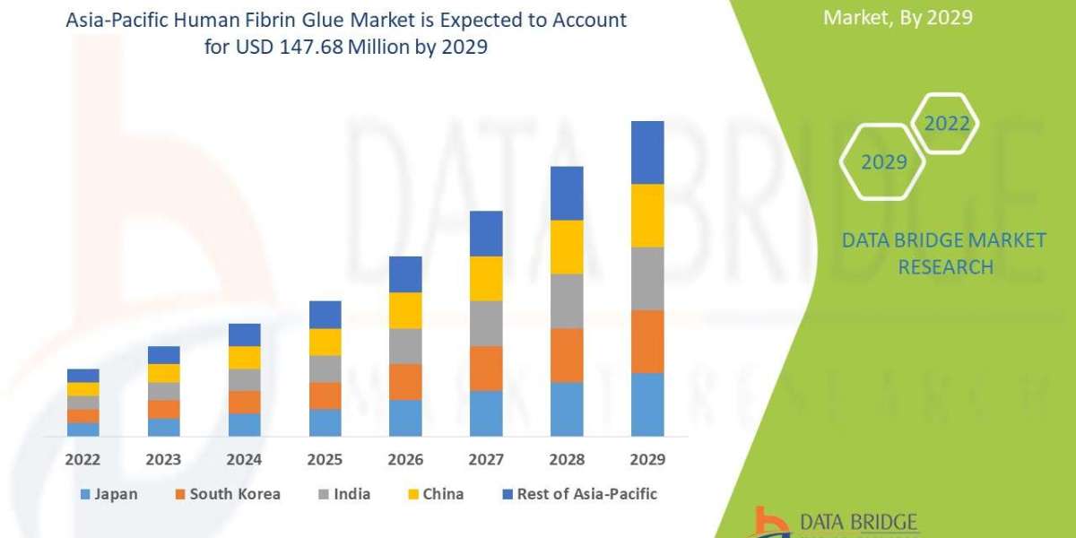 Asia-Pacific Human Fibrin Glue Size, Share, Growth, Demand, Segments and Forecast by 2029