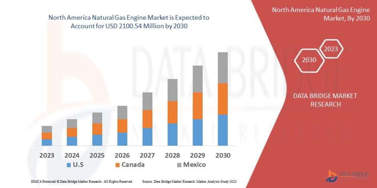 North America Natural Gas Engine Market Size, Share, Growth, Demand, Emerging Trends and Forecast by 2030