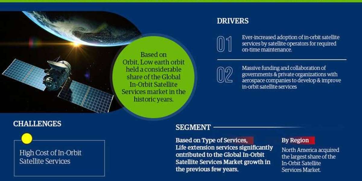 In-Orbit Satellite Services Market Expected to Reach Tremendous Growth, Industry Insights, SWOT Analysis, Forecast to 20