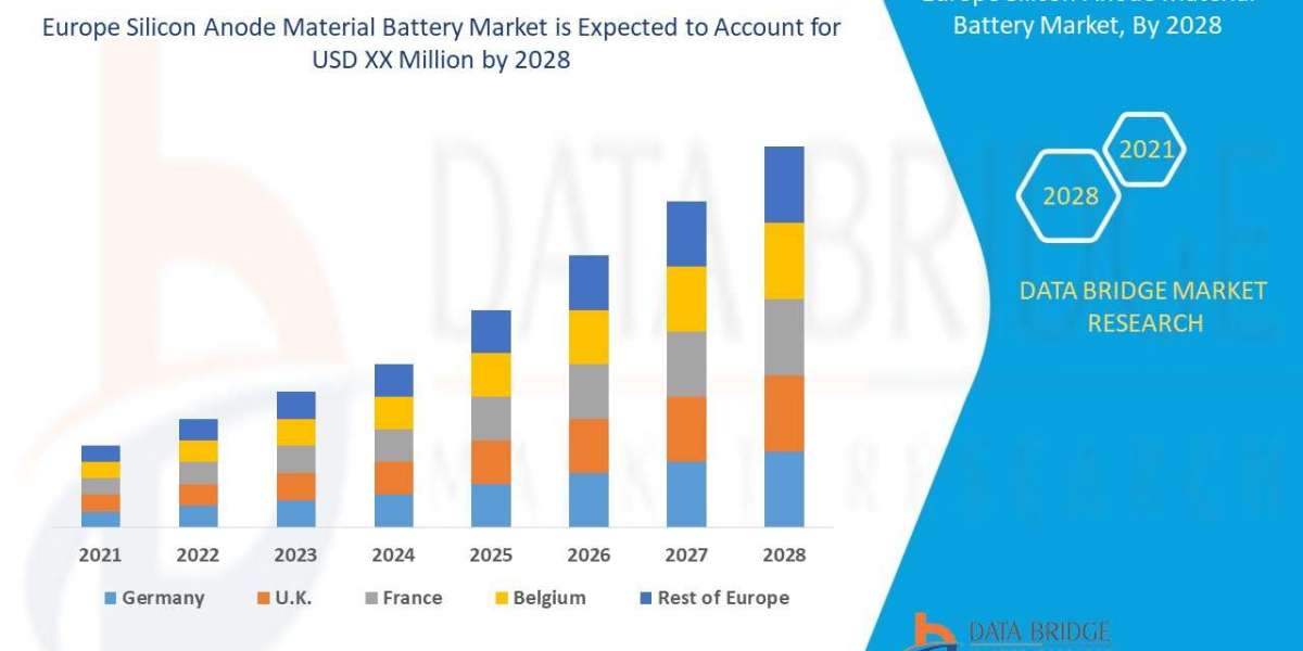 Europe Silicon Anode Material Battery Market Market Forecast to 2028 : Key Players, Size, Share, Growth, Trends and Oppo