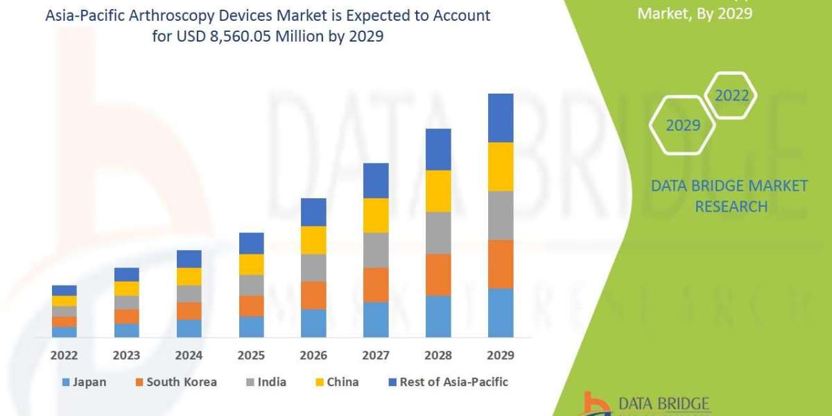 Asia-Pacific Arthroscopy Devices Market Global Industry Size, Share, Demand, Growth Analysis and Forecast By 2029
