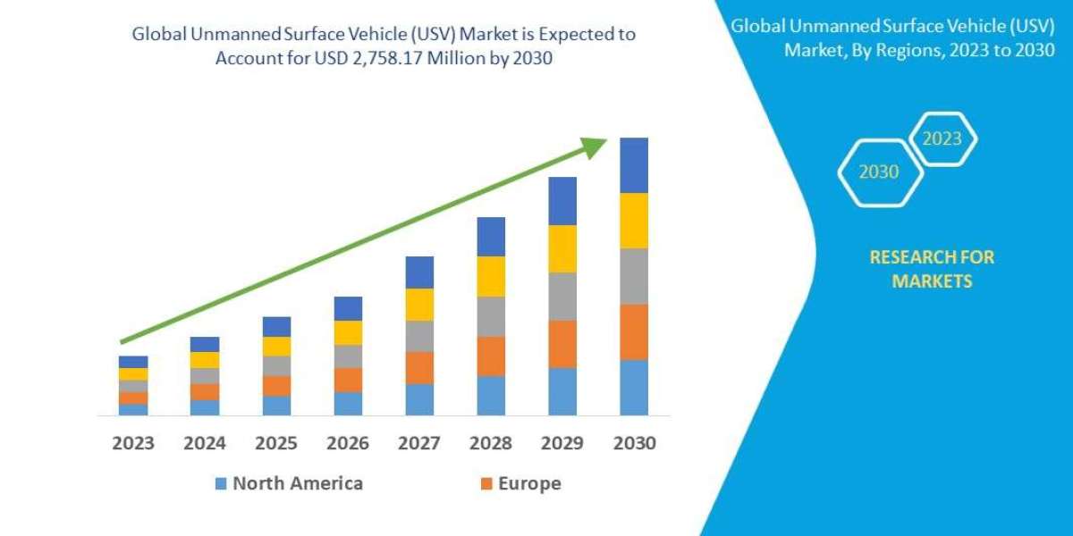 Unmanned Surface Vehicle (USV) Market Latest Innovation and Upcoming Demand by 2030.