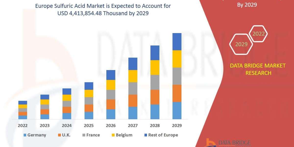 Europe Sulfuric Acid Market Global Industry Size, Share, Demand, Growth Analysis and Forecast By 2029