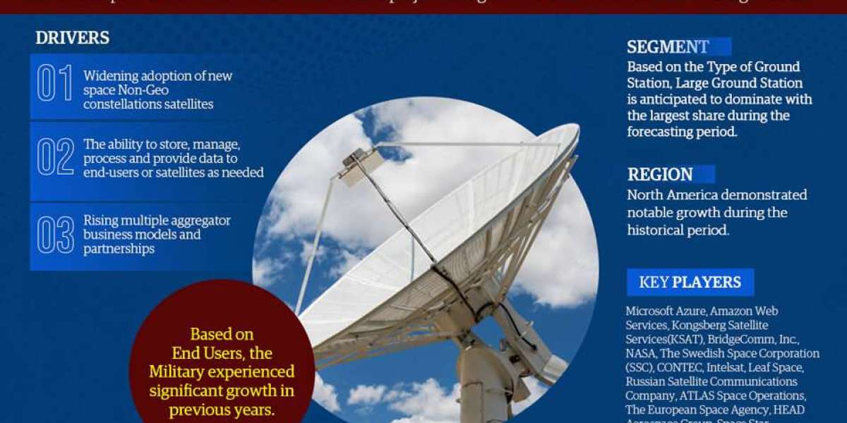 Space Ground Station Services Market Growth Analysis, Industry Trends, Share, and Report 2023-2028